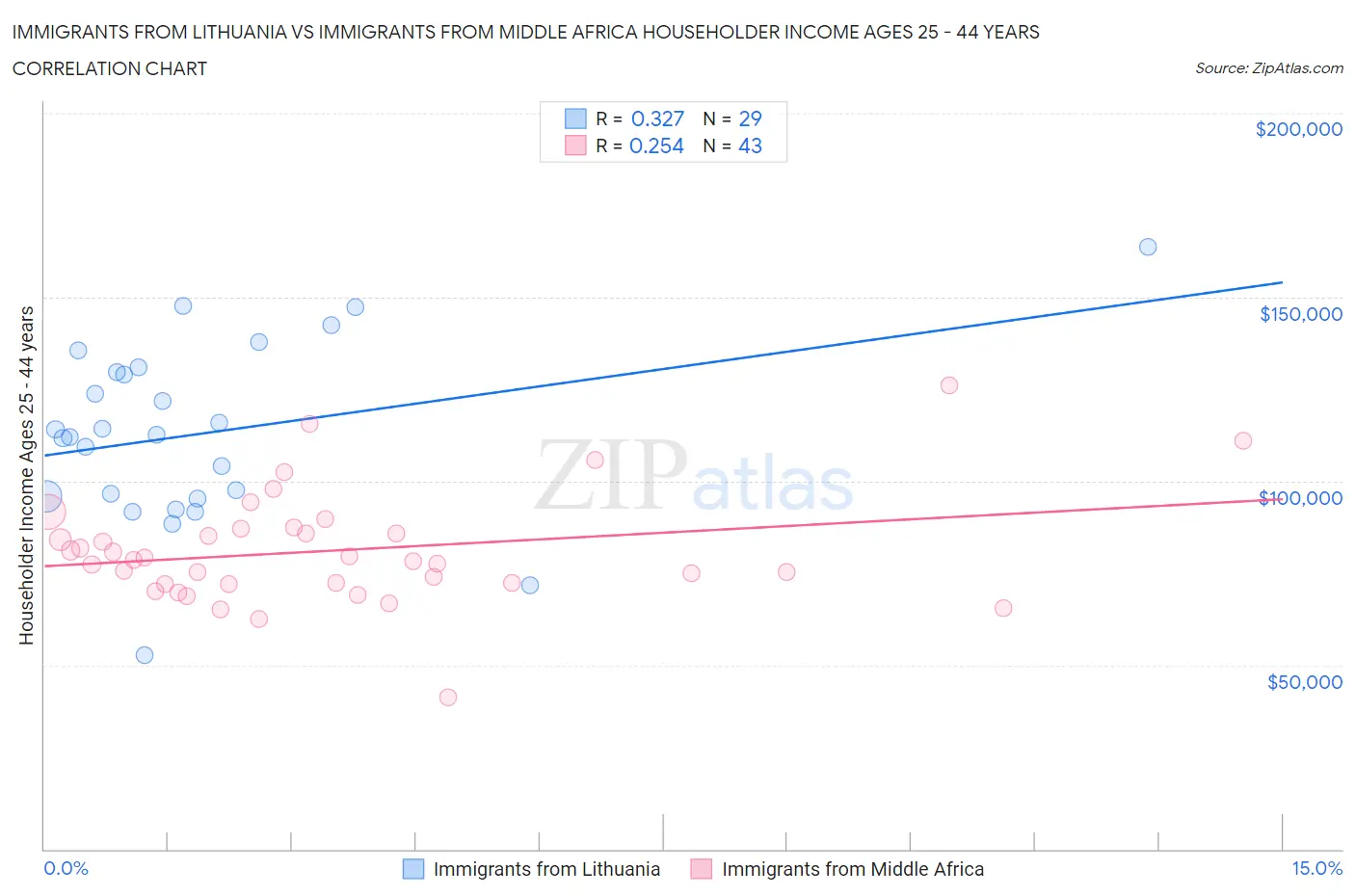 Immigrants from Lithuania vs Immigrants from Middle Africa Householder Income Ages 25 - 44 years