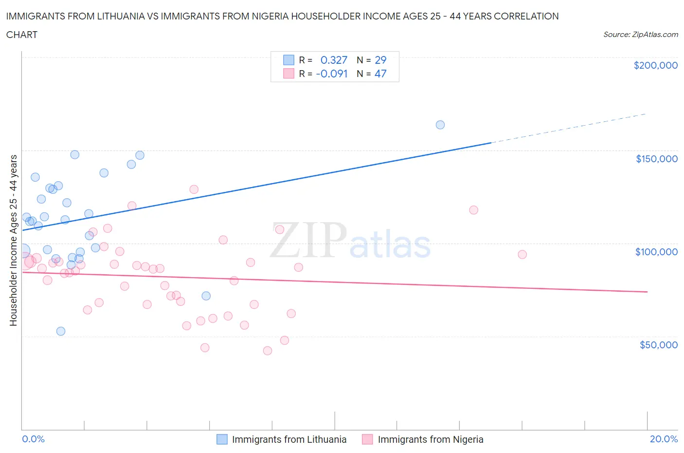 Immigrants from Lithuania vs Immigrants from Nigeria Householder Income Ages 25 - 44 years