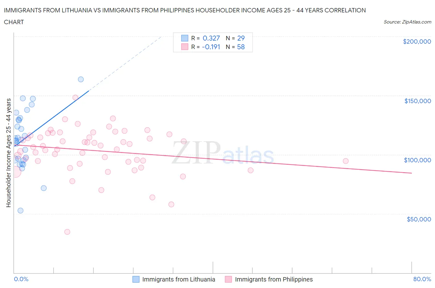 Immigrants from Lithuania vs Immigrants from Philippines Householder Income Ages 25 - 44 years