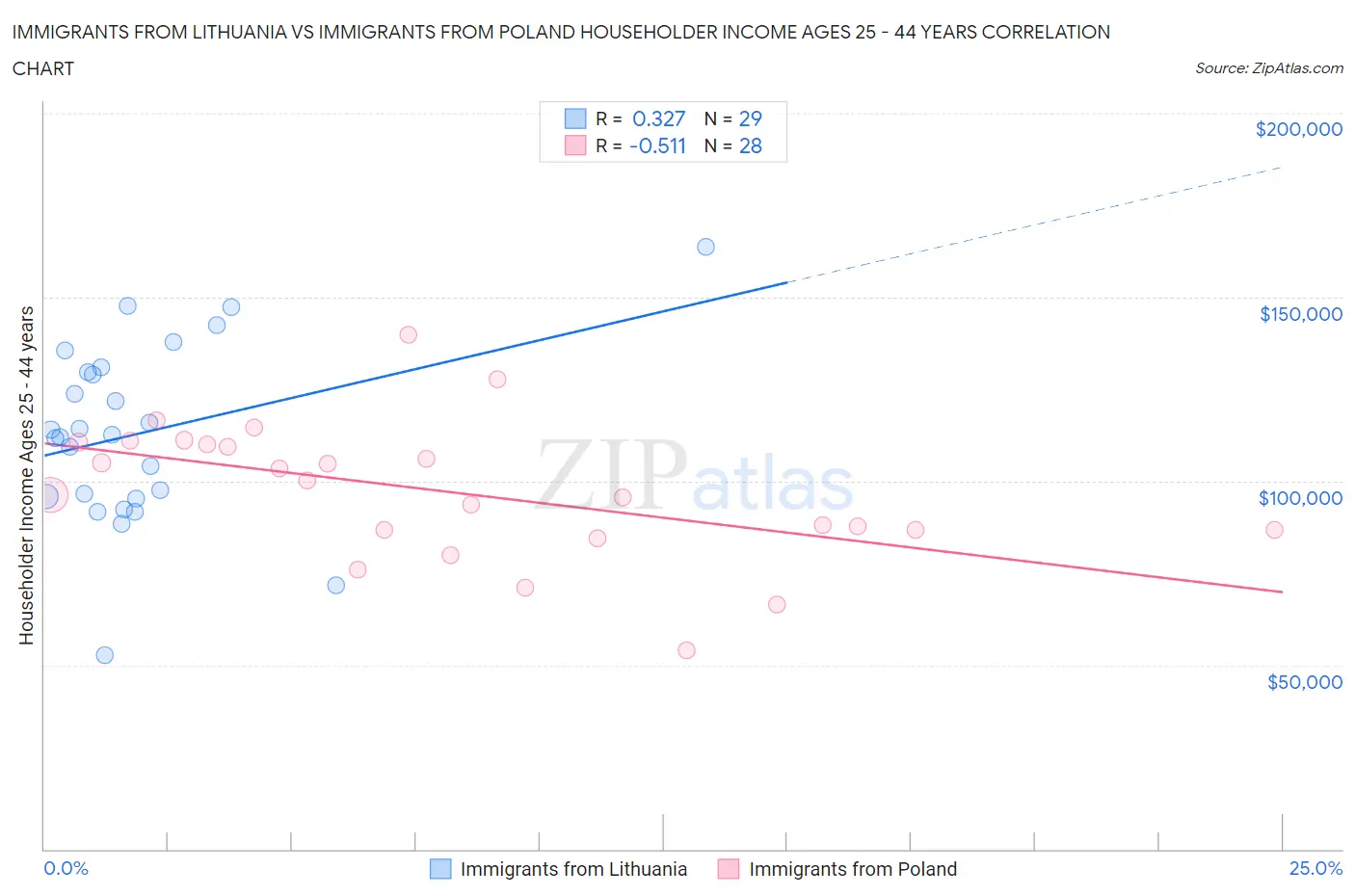 Immigrants from Lithuania vs Immigrants from Poland Householder Income Ages 25 - 44 years