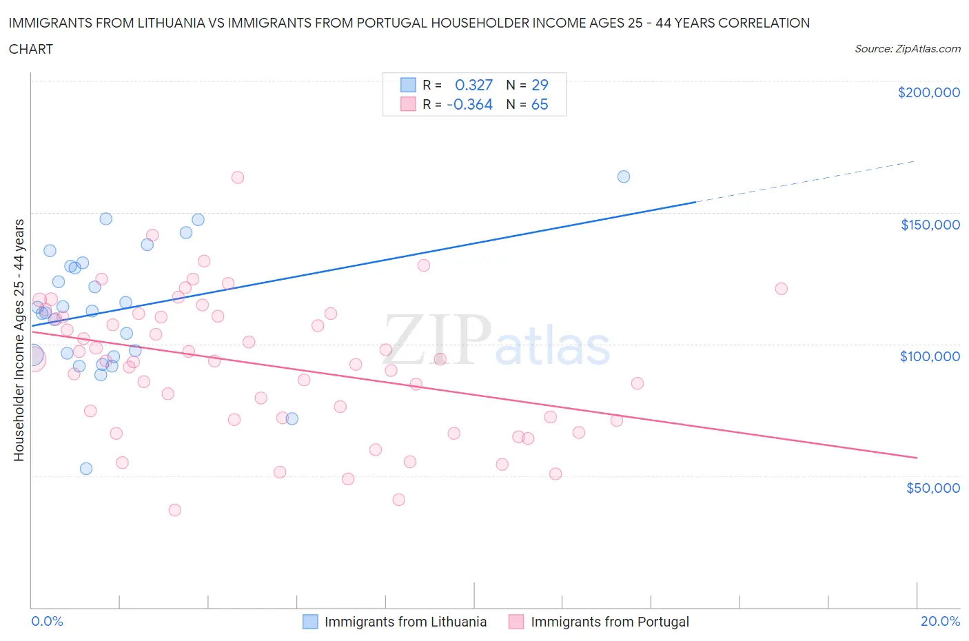 Immigrants from Lithuania vs Immigrants from Portugal Householder Income Ages 25 - 44 years