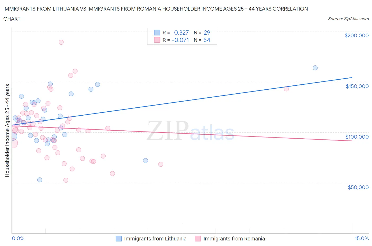 Immigrants from Lithuania vs Immigrants from Romania Householder Income Ages 25 - 44 years