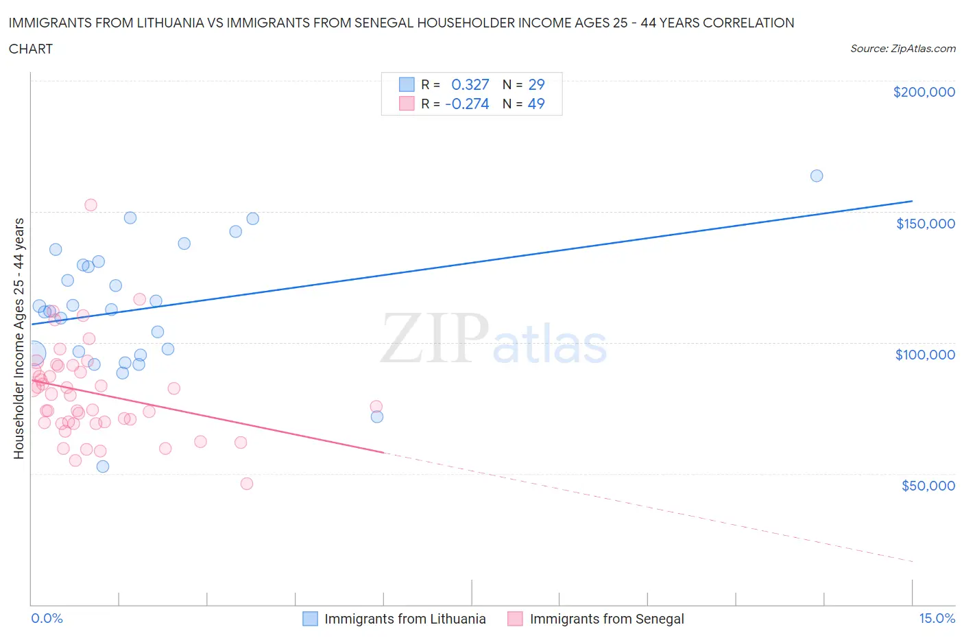 Immigrants from Lithuania vs Immigrants from Senegal Householder Income Ages 25 - 44 years