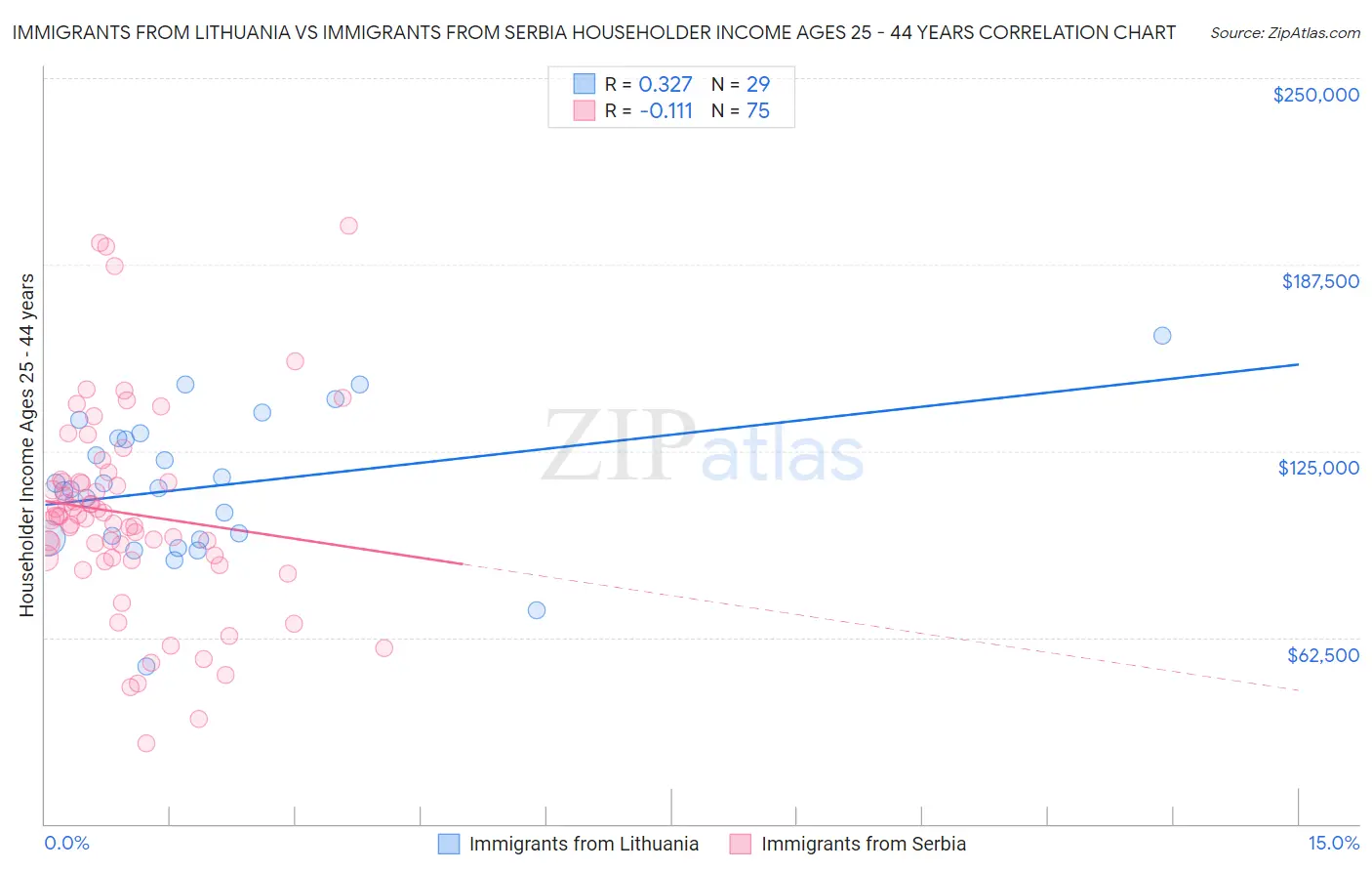 Immigrants from Lithuania vs Immigrants from Serbia Householder Income Ages 25 - 44 years