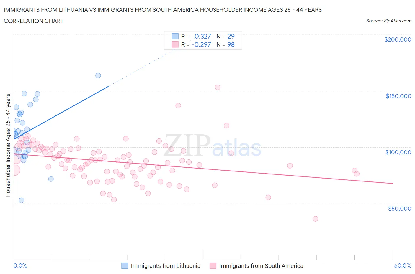 Immigrants from Lithuania vs Immigrants from South America Householder Income Ages 25 - 44 years