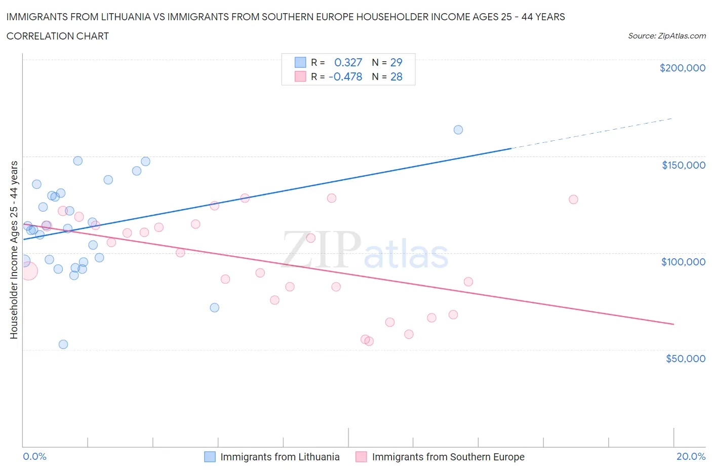 Immigrants from Lithuania vs Immigrants from Southern Europe Householder Income Ages 25 - 44 years