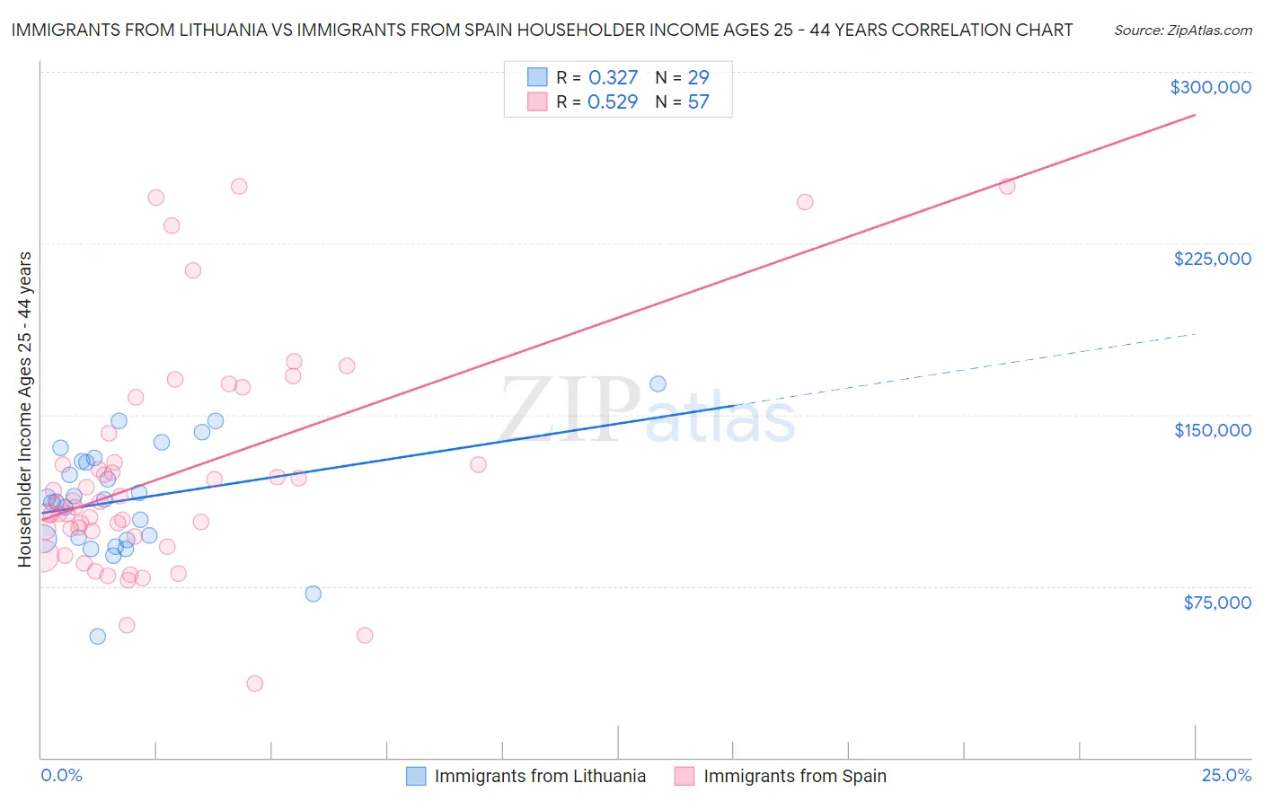 Immigrants from Lithuania vs Immigrants from Spain Householder Income Ages 25 - 44 years