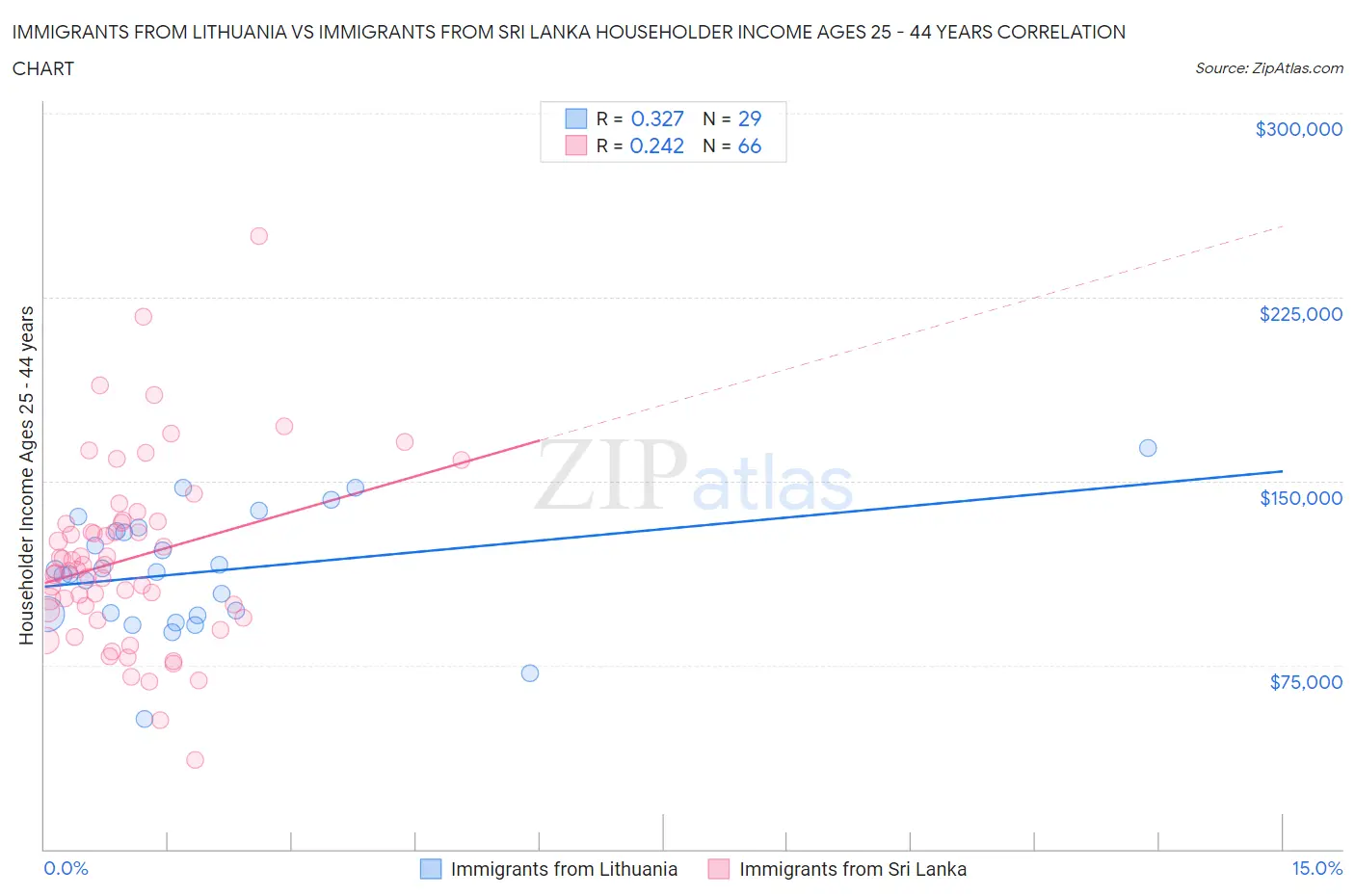 Immigrants from Lithuania vs Immigrants from Sri Lanka Householder Income Ages 25 - 44 years