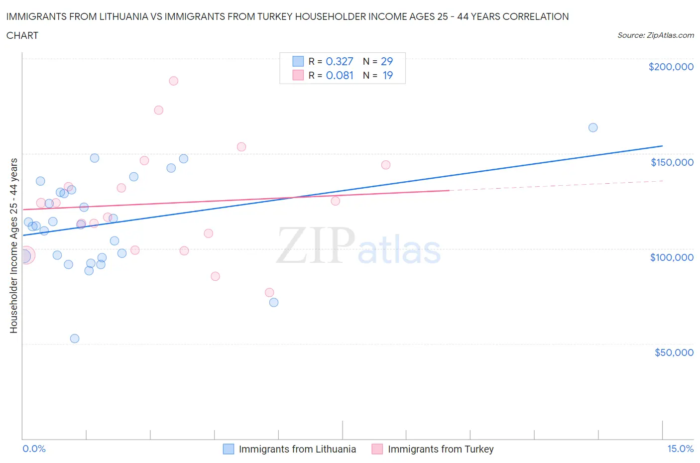 Immigrants from Lithuania vs Immigrants from Turkey Householder Income Ages 25 - 44 years
