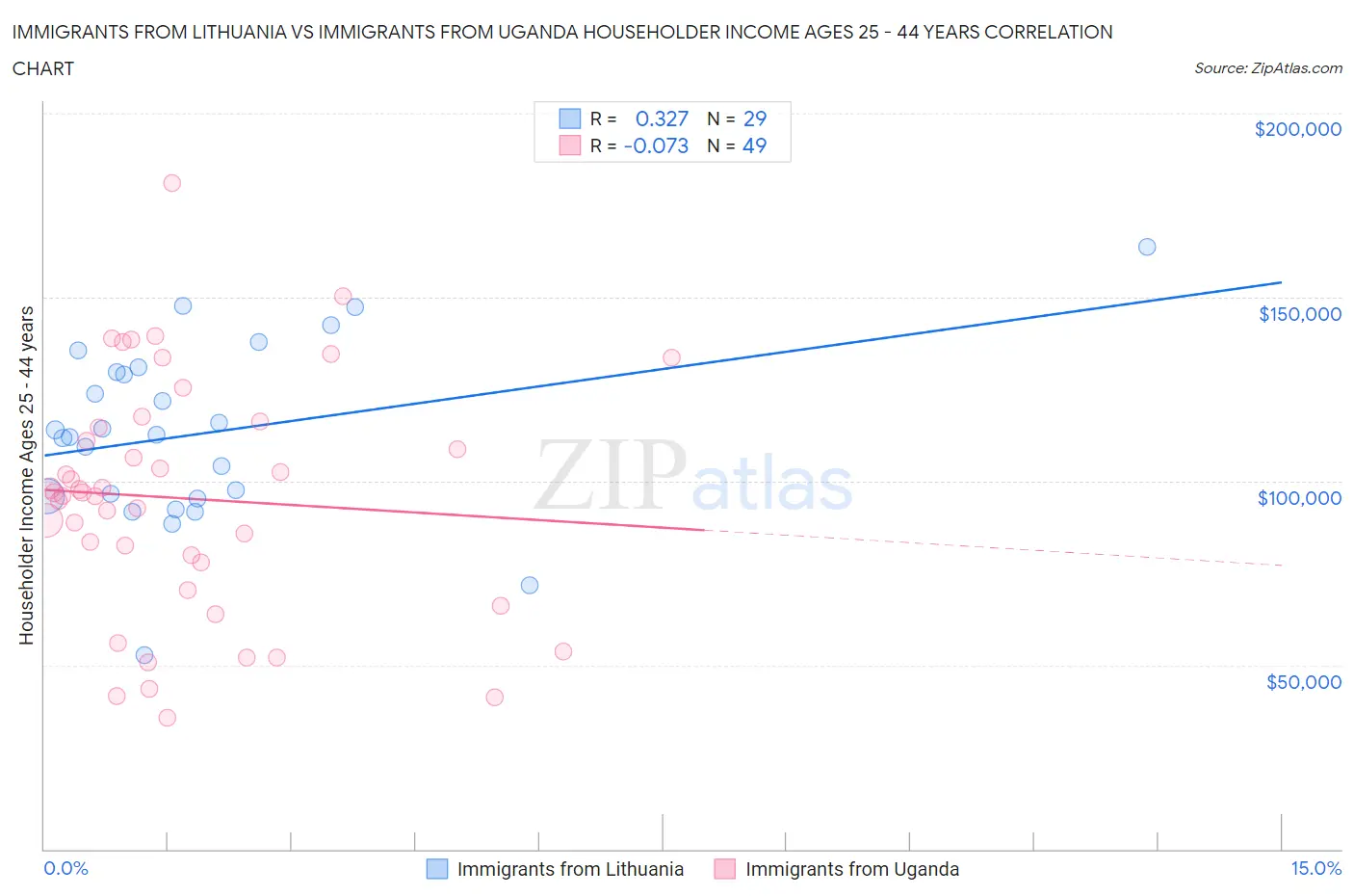 Immigrants from Lithuania vs Immigrants from Uganda Householder Income Ages 25 - 44 years