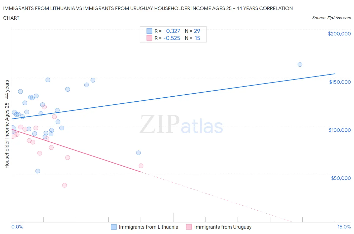 Immigrants from Lithuania vs Immigrants from Uruguay Householder Income Ages 25 - 44 years