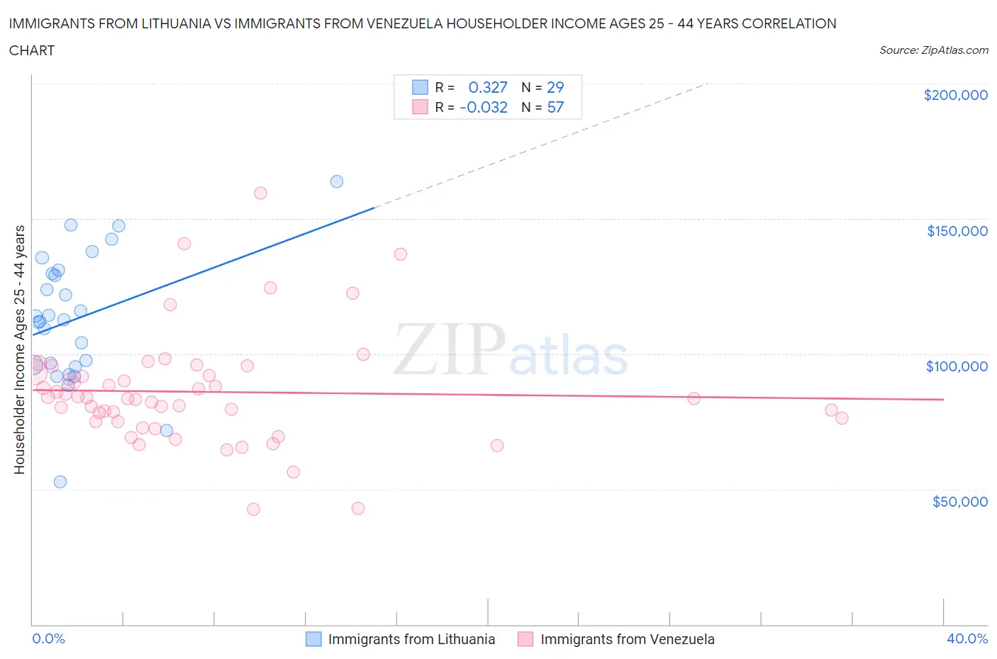 Immigrants from Lithuania vs Immigrants from Venezuela Householder Income Ages 25 - 44 years