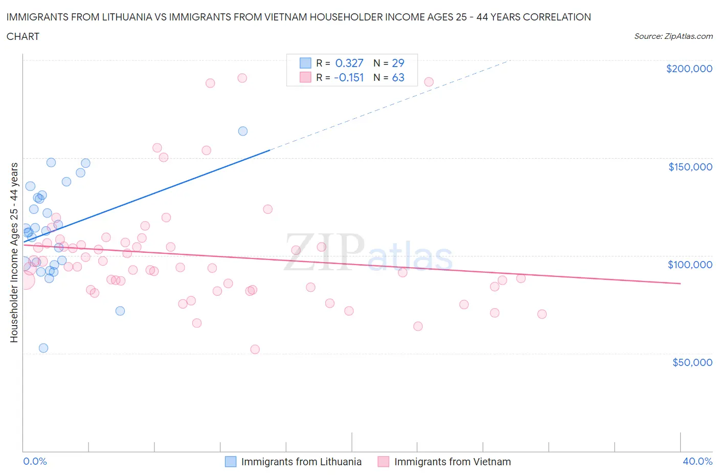 Immigrants from Lithuania vs Immigrants from Vietnam Householder Income Ages 25 - 44 years