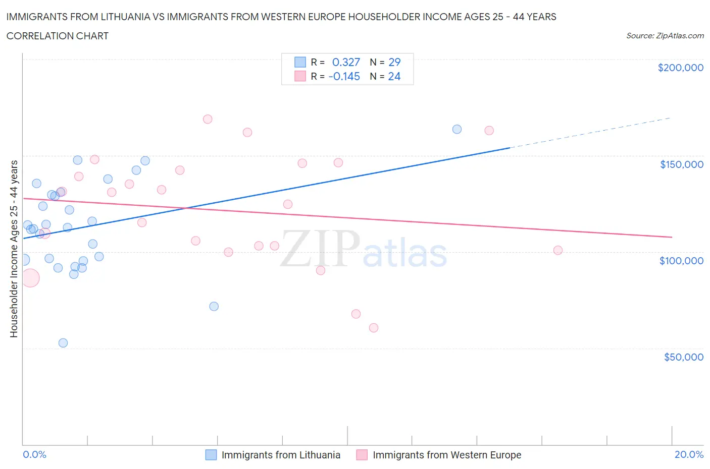 Immigrants from Lithuania vs Immigrants from Western Europe Householder Income Ages 25 - 44 years