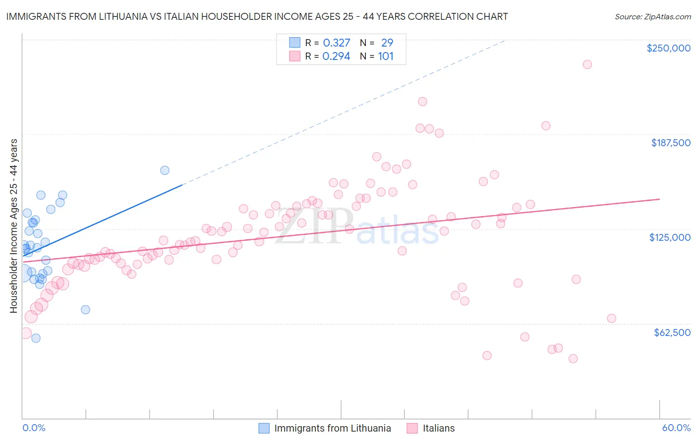Immigrants from Lithuania vs Italian Householder Income Ages 25 - 44 years
