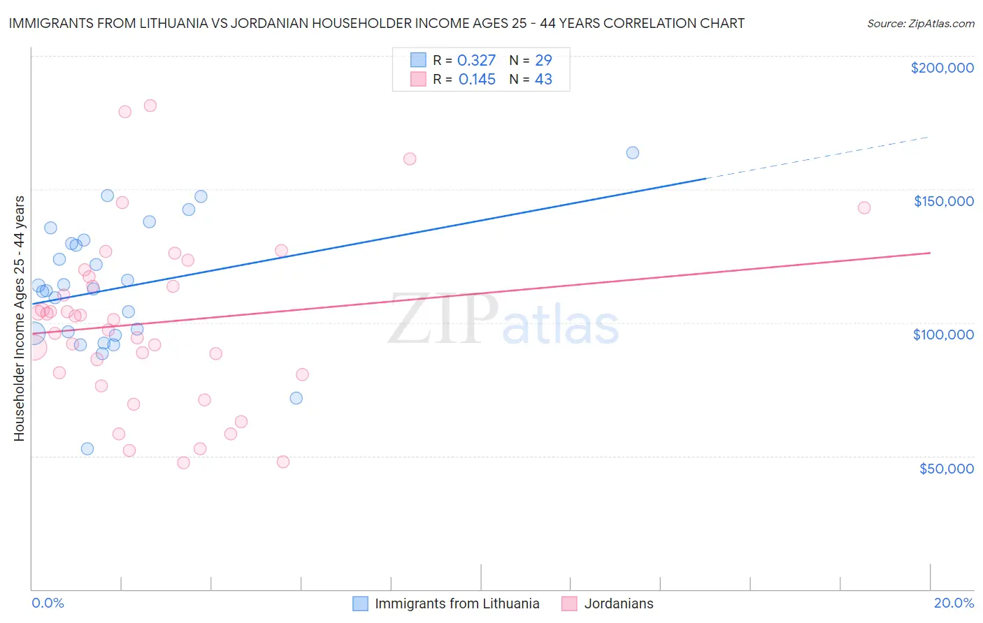 Immigrants from Lithuania vs Jordanian Householder Income Ages 25 - 44 years