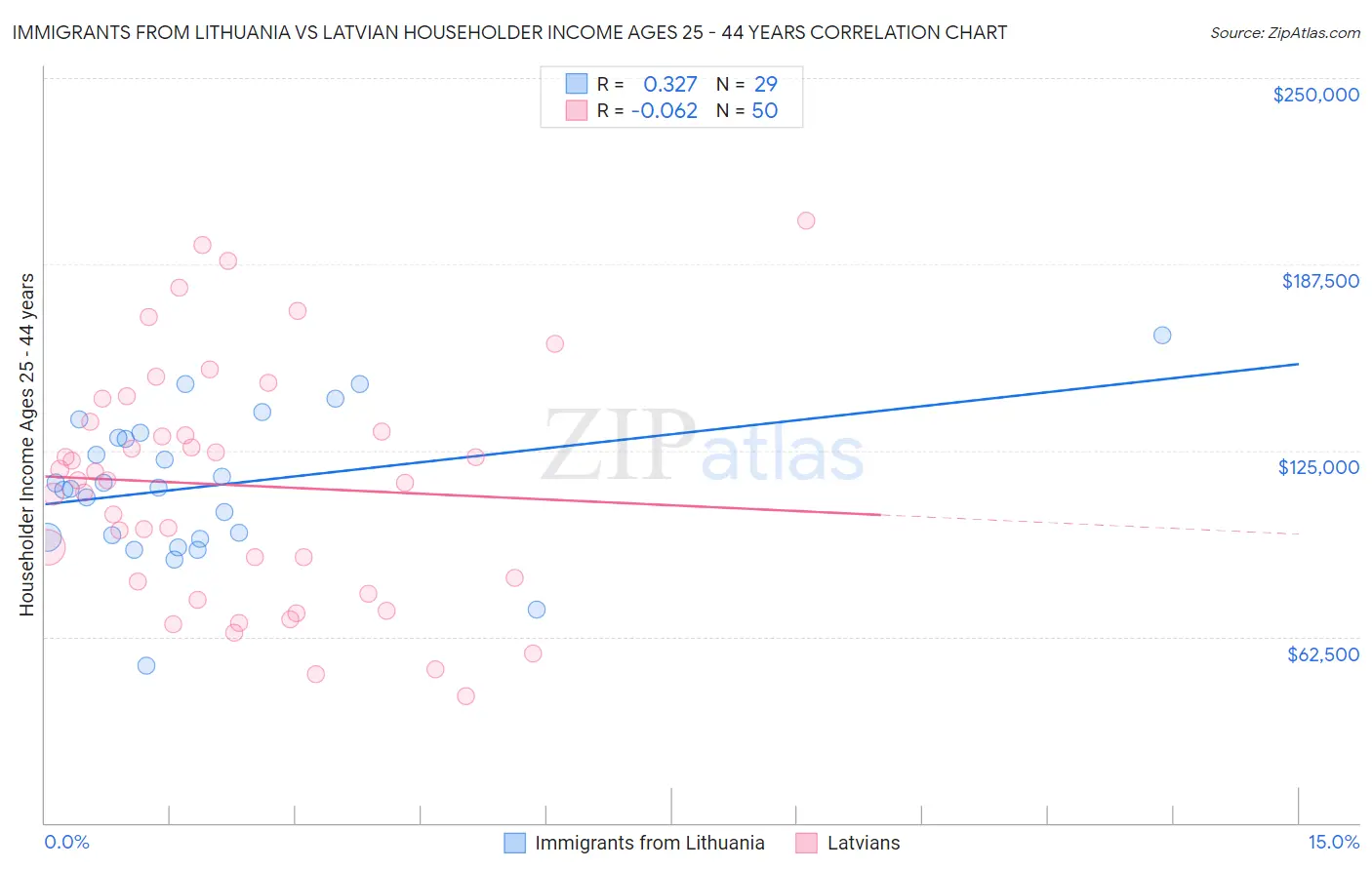 Immigrants from Lithuania vs Latvian Householder Income Ages 25 - 44 years