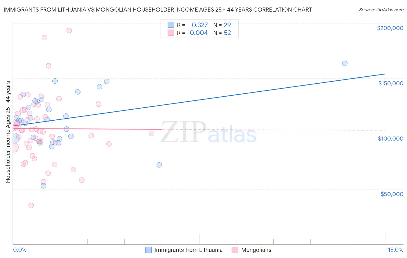 Immigrants from Lithuania vs Mongolian Householder Income Ages 25 - 44 years