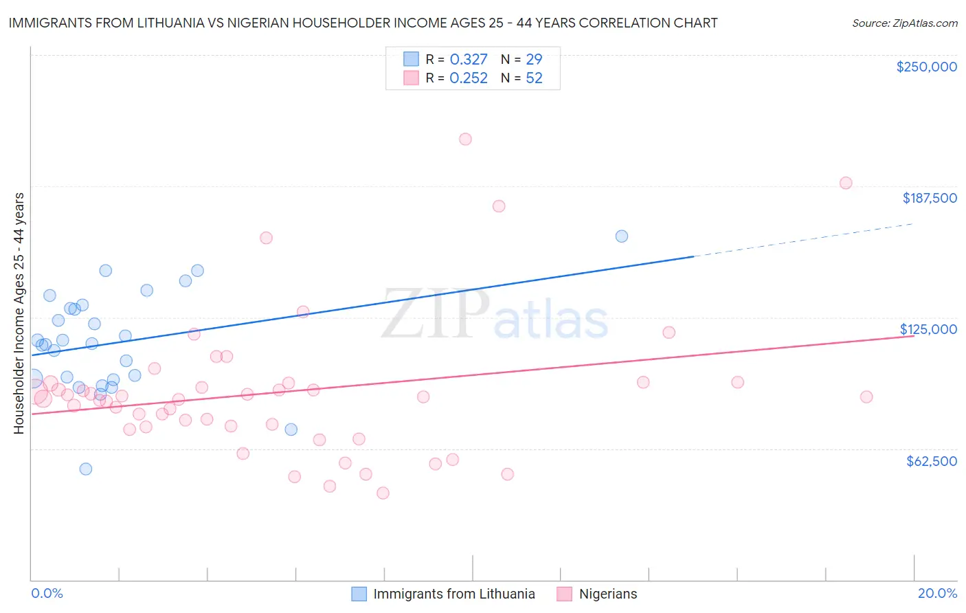 Immigrants from Lithuania vs Nigerian Householder Income Ages 25 - 44 years