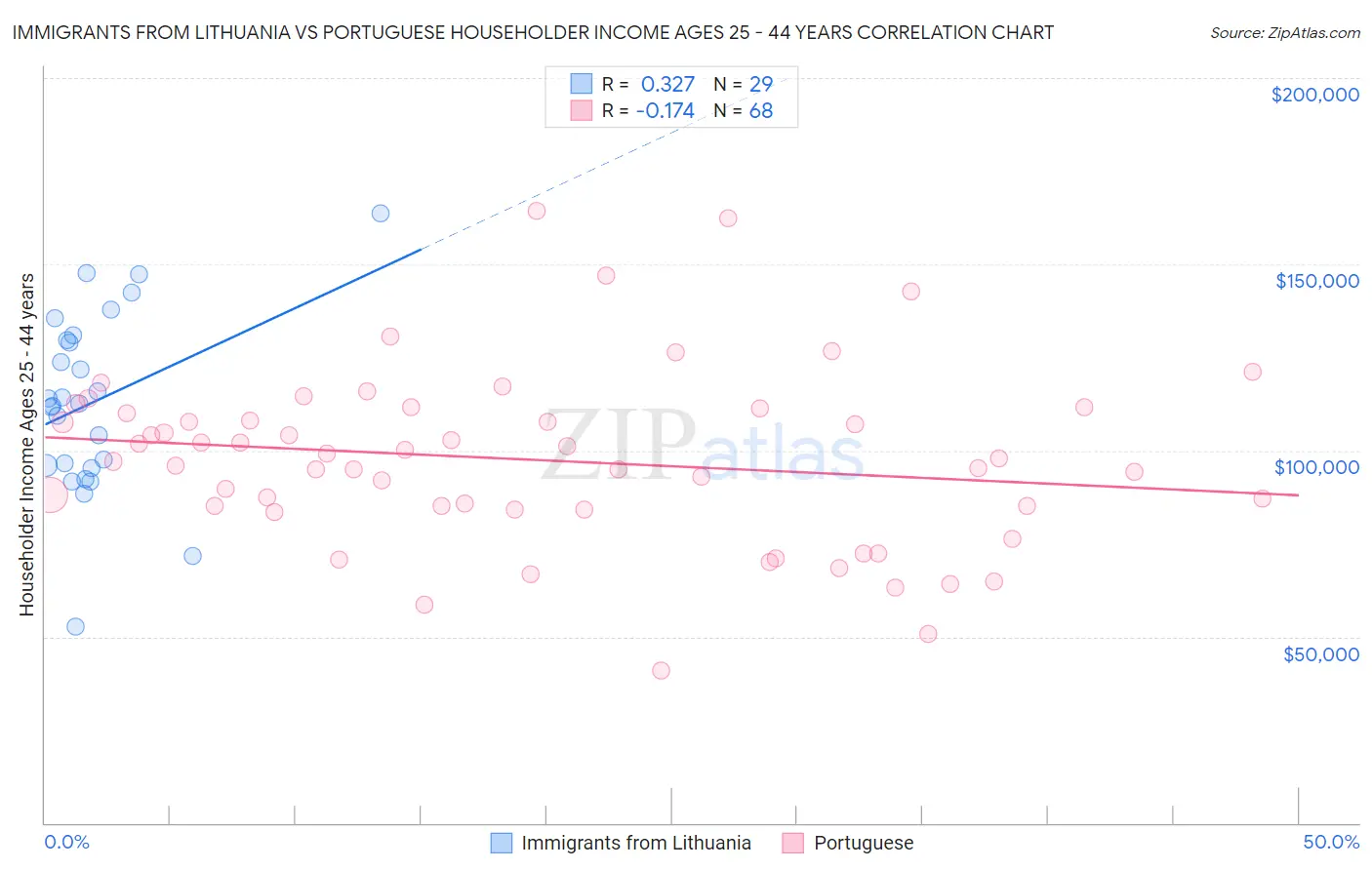 Immigrants from Lithuania vs Portuguese Householder Income Ages 25 - 44 years