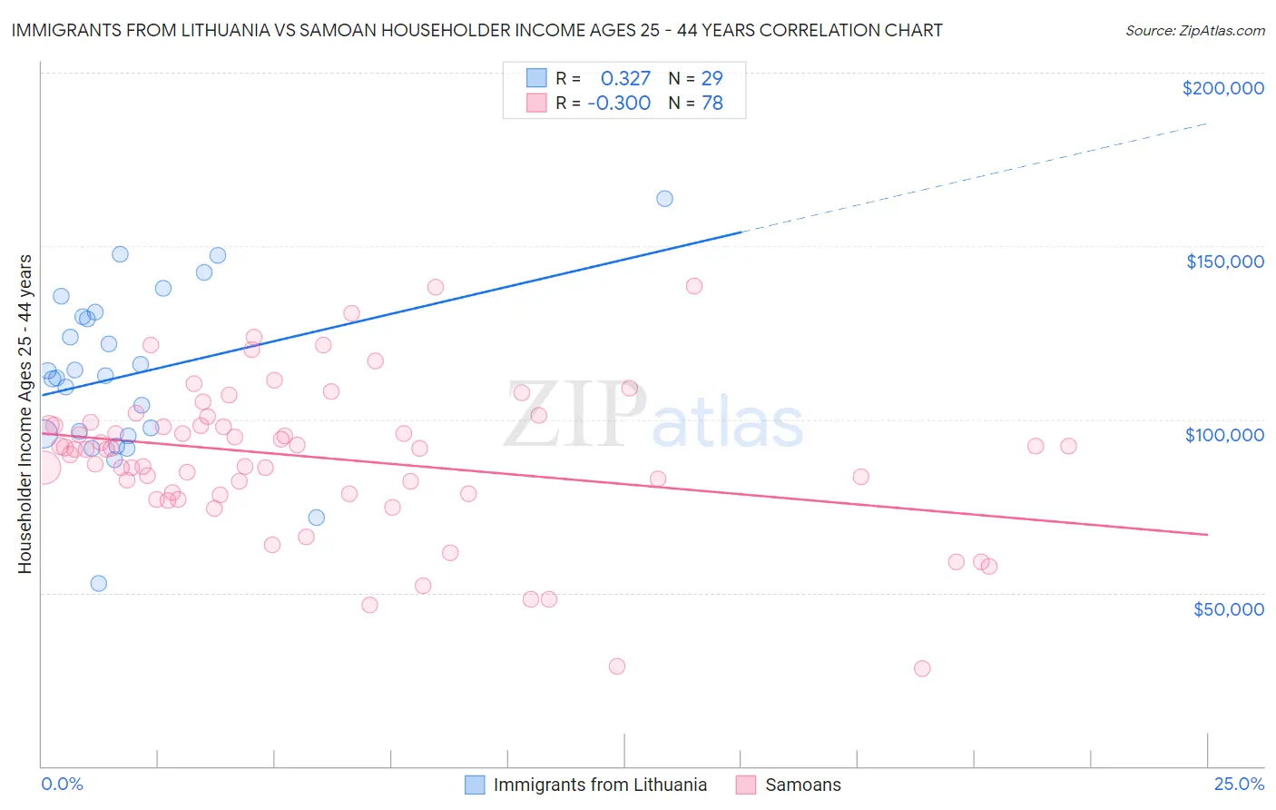 Immigrants from Lithuania vs Samoan Householder Income Ages 25 - 44 years