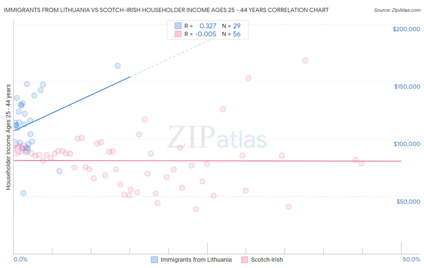 Immigrants from Lithuania vs Scotch-Irish Householder Income Ages 25 - 44 years