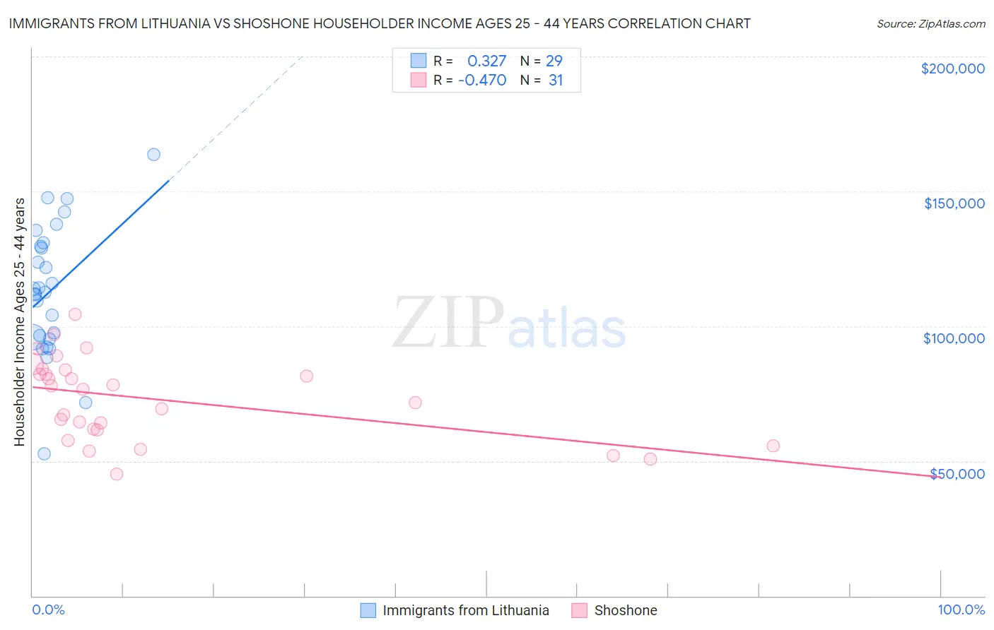 Immigrants from Lithuania vs Shoshone Householder Income Ages 25 - 44 years