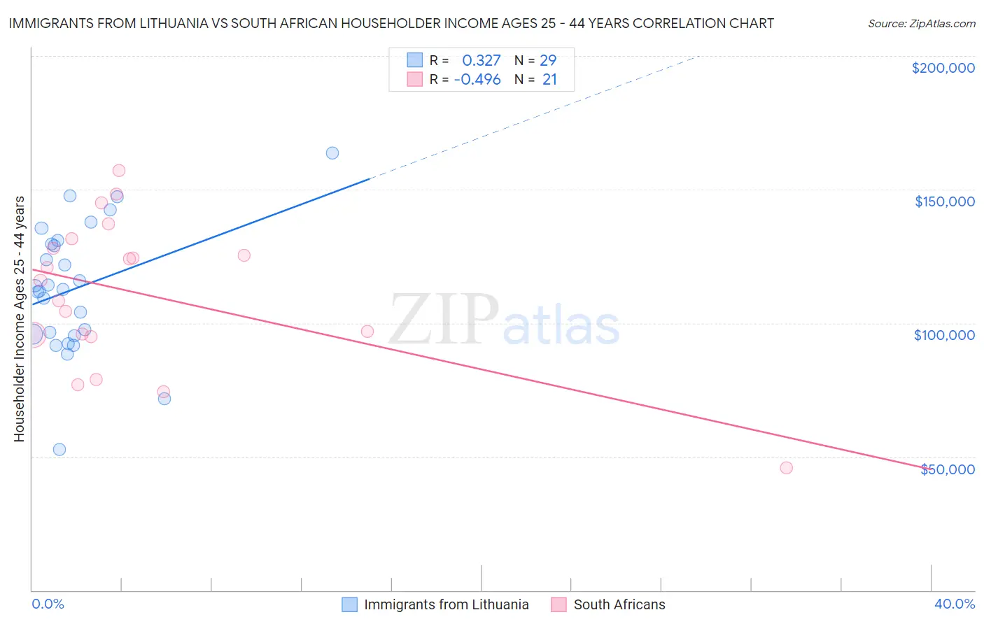 Immigrants from Lithuania vs South African Householder Income Ages 25 - 44 years