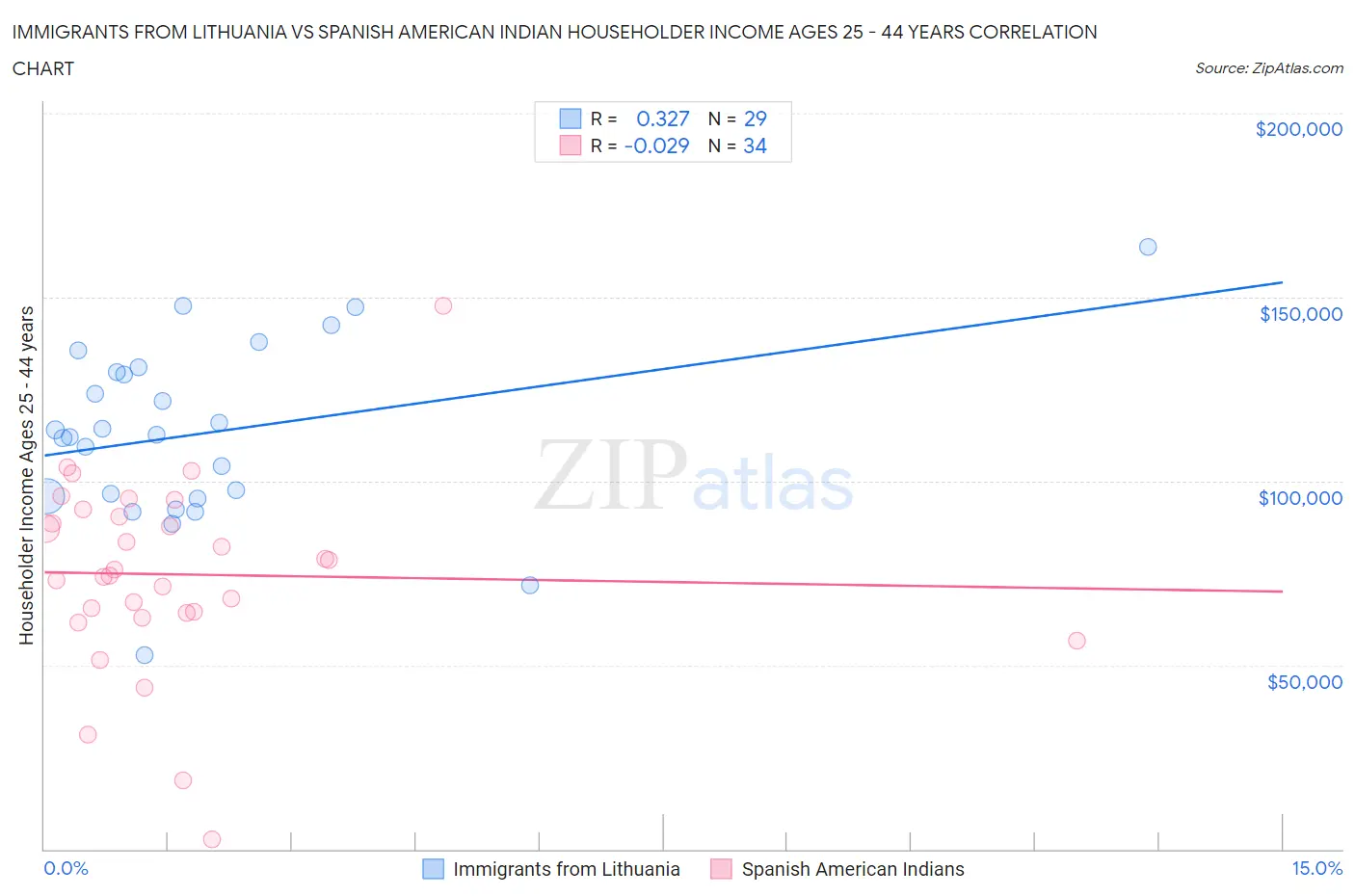 Immigrants from Lithuania vs Spanish American Indian Householder Income Ages 25 - 44 years