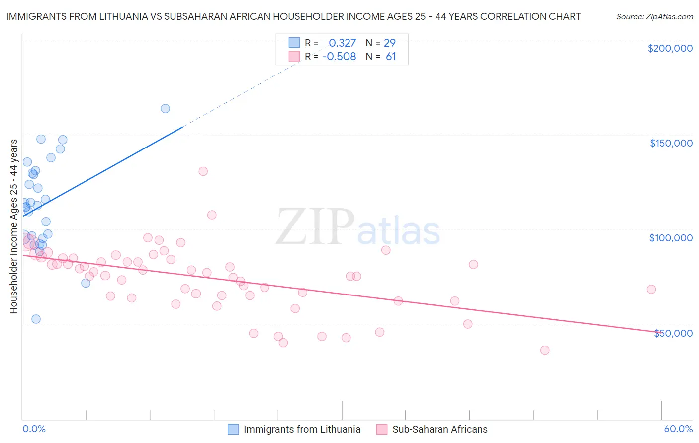 Immigrants from Lithuania vs Subsaharan African Householder Income Ages 25 - 44 years