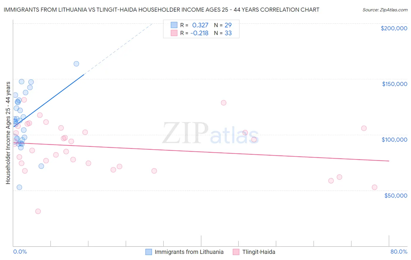 Immigrants from Lithuania vs Tlingit-Haida Householder Income Ages 25 - 44 years