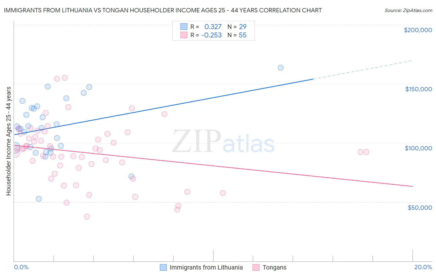 Immigrants from Lithuania vs Tongan Householder Income Ages 25 - 44 years