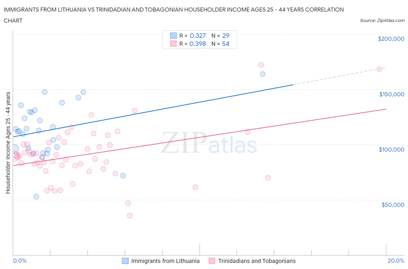 Immigrants from Lithuania vs Trinidadian and Tobagonian Householder Income Ages 25 - 44 years