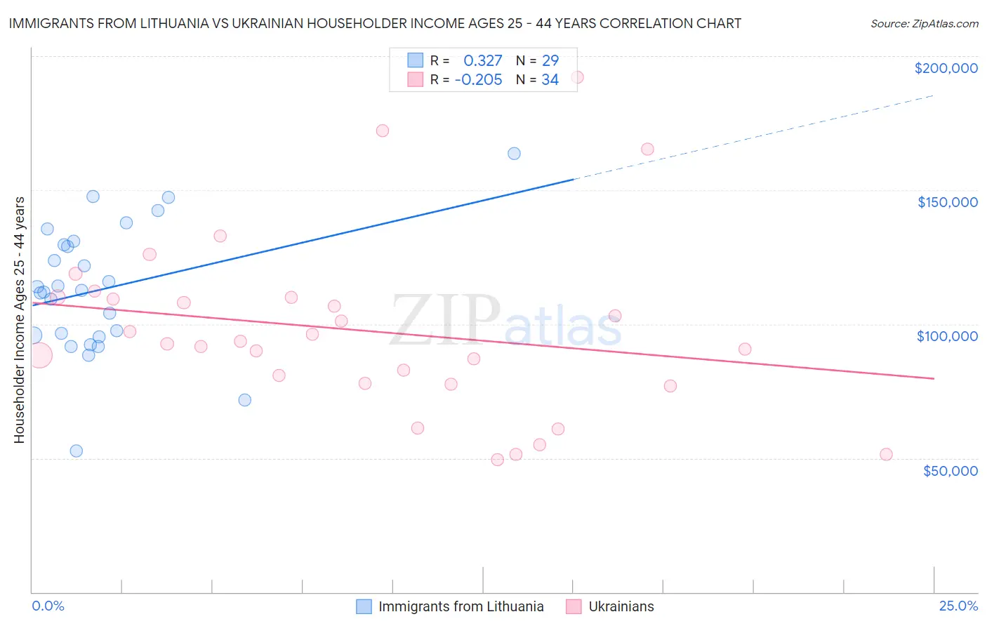 Immigrants from Lithuania vs Ukrainian Householder Income Ages 25 - 44 years