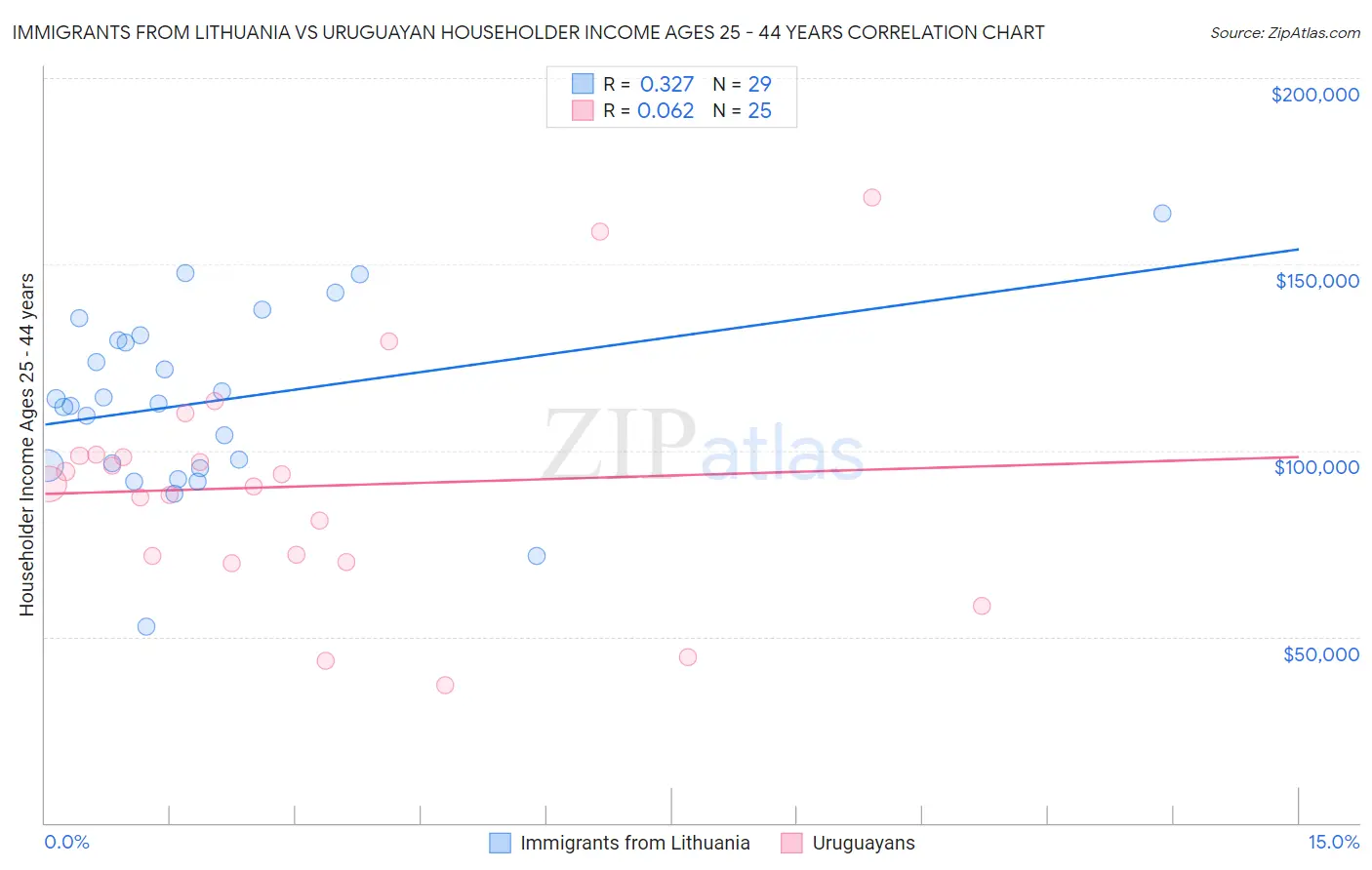 Immigrants from Lithuania vs Uruguayan Householder Income Ages 25 - 44 years