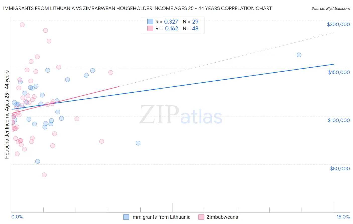 Immigrants from Lithuania vs Zimbabwean Householder Income Ages 25 - 44 years