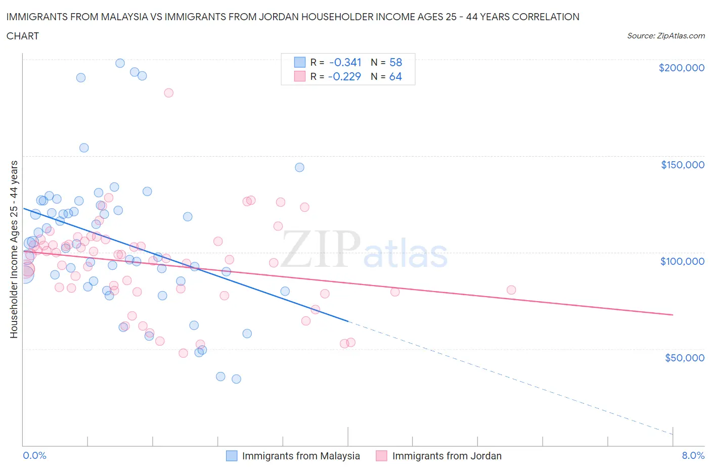 Immigrants from Malaysia vs Immigrants from Jordan Householder Income Ages 25 - 44 years