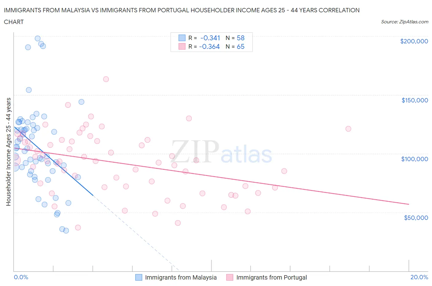 Immigrants from Malaysia vs Immigrants from Portugal Householder Income Ages 25 - 44 years