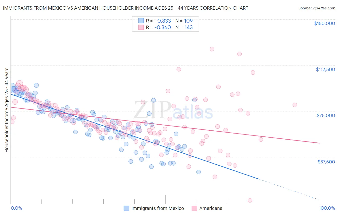 Immigrants from Mexico vs American Householder Income Ages 25 - 44 years