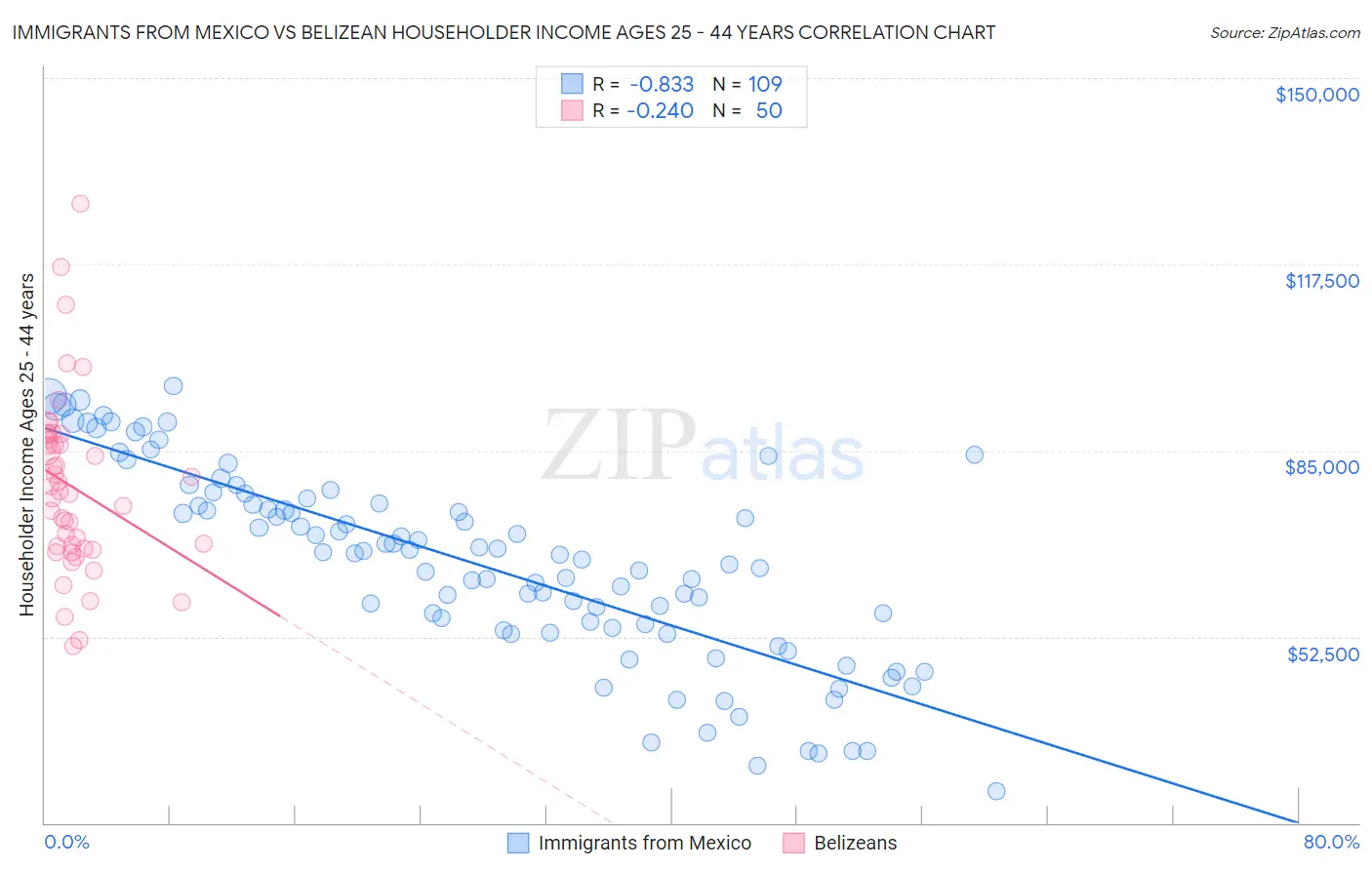 Immigrants from Mexico vs Belizean Householder Income Ages 25 - 44 years