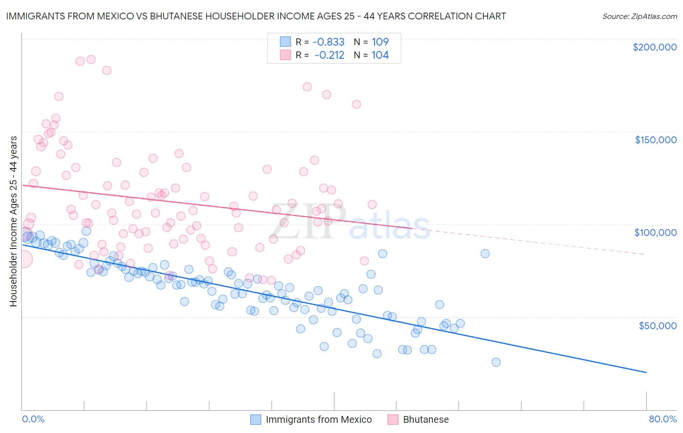 Immigrants from Mexico vs Bhutanese Householder Income Ages 25 - 44 years