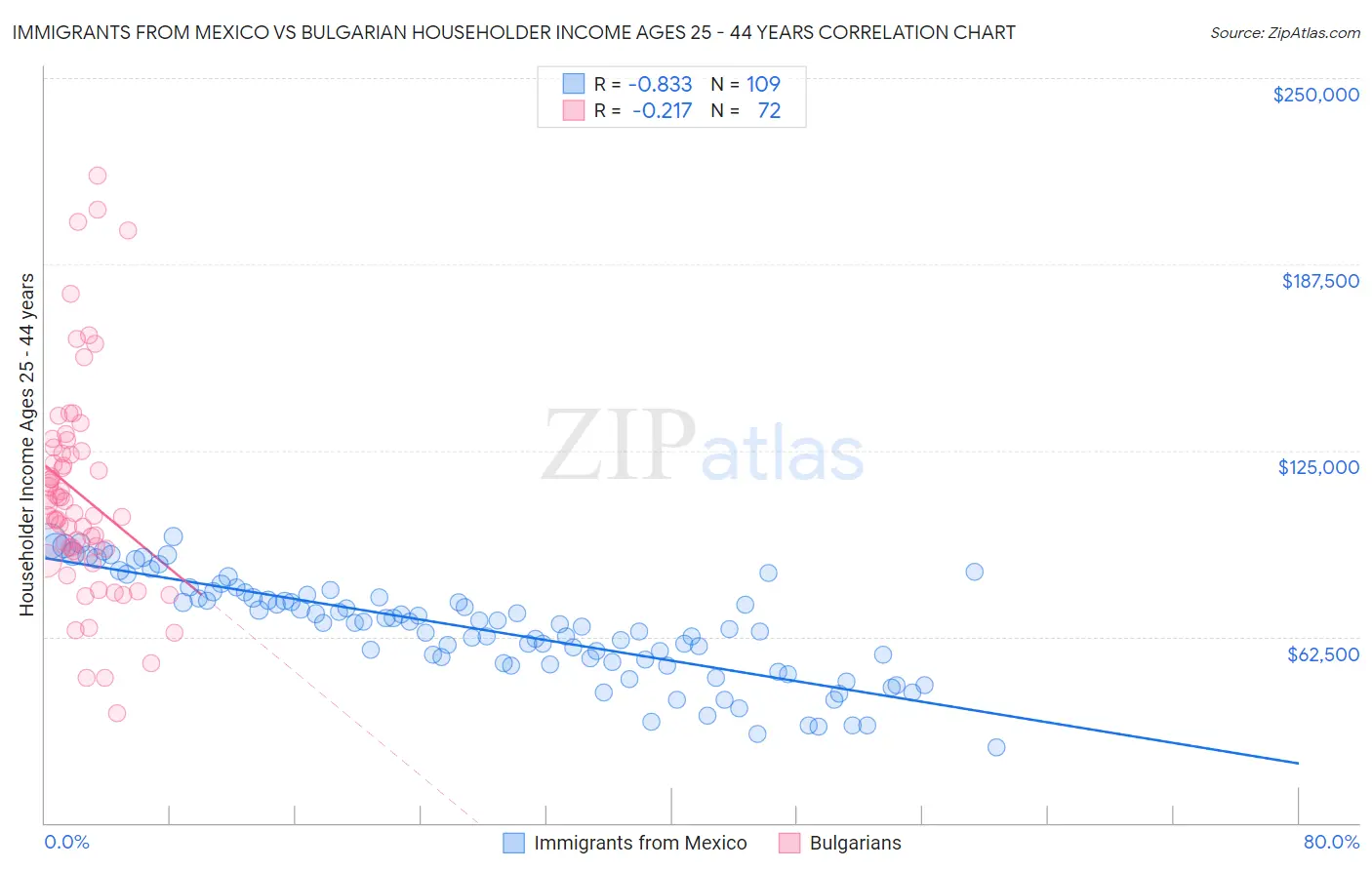 Immigrants from Mexico vs Bulgarian Householder Income Ages 25 - 44 years
