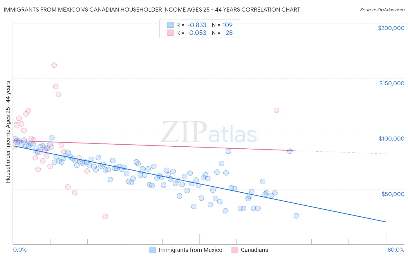 Immigrants from Mexico vs Canadian Householder Income Ages 25 - 44 years