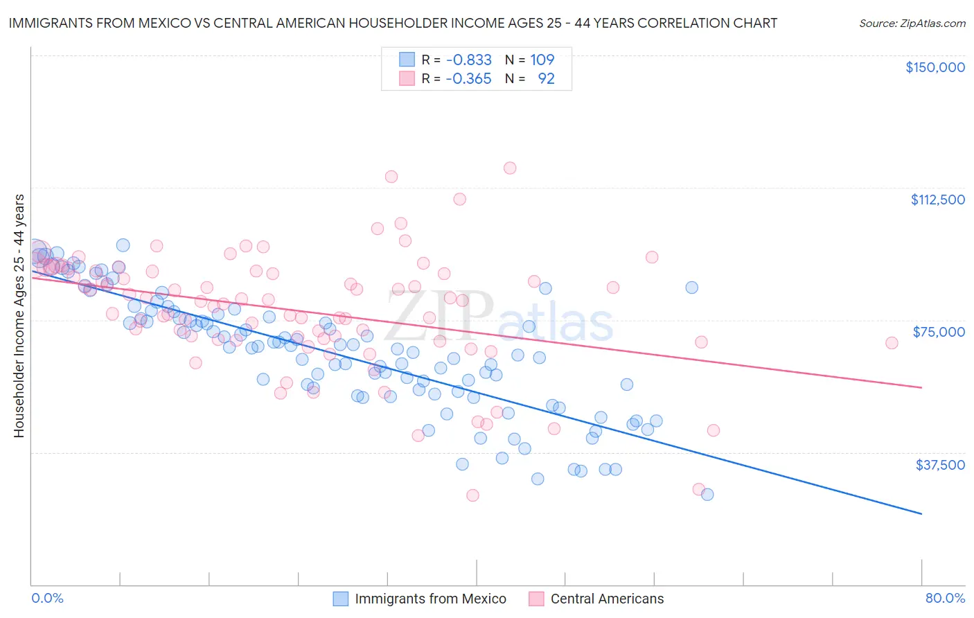 Immigrants from Mexico vs Central American Householder Income Ages 25 - 44 years