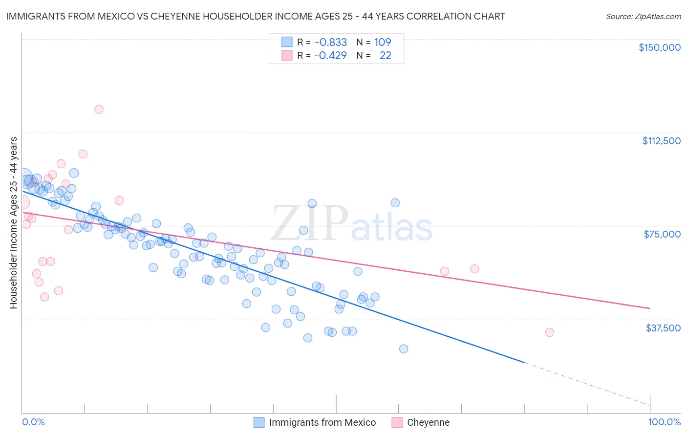 Immigrants from Mexico vs Cheyenne Householder Income Ages 25 - 44 years