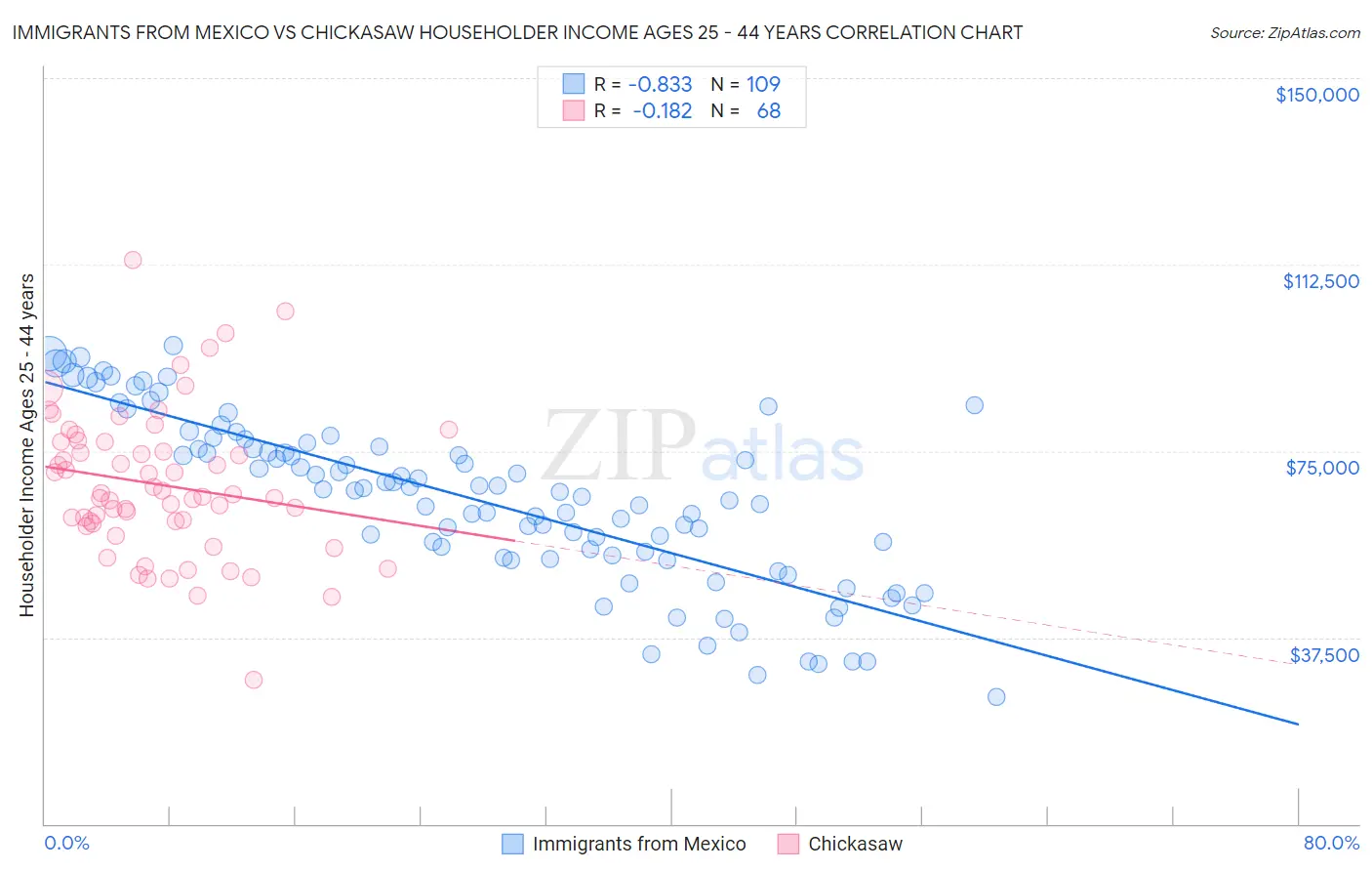 Immigrants from Mexico vs Chickasaw Householder Income Ages 25 - 44 years