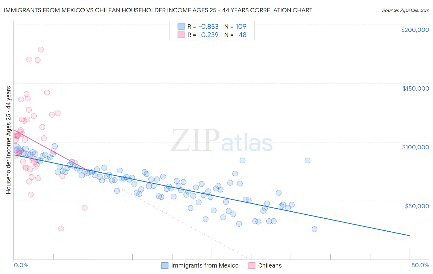 Immigrants from Mexico vs Chilean Householder Income Ages 25 - 44 years