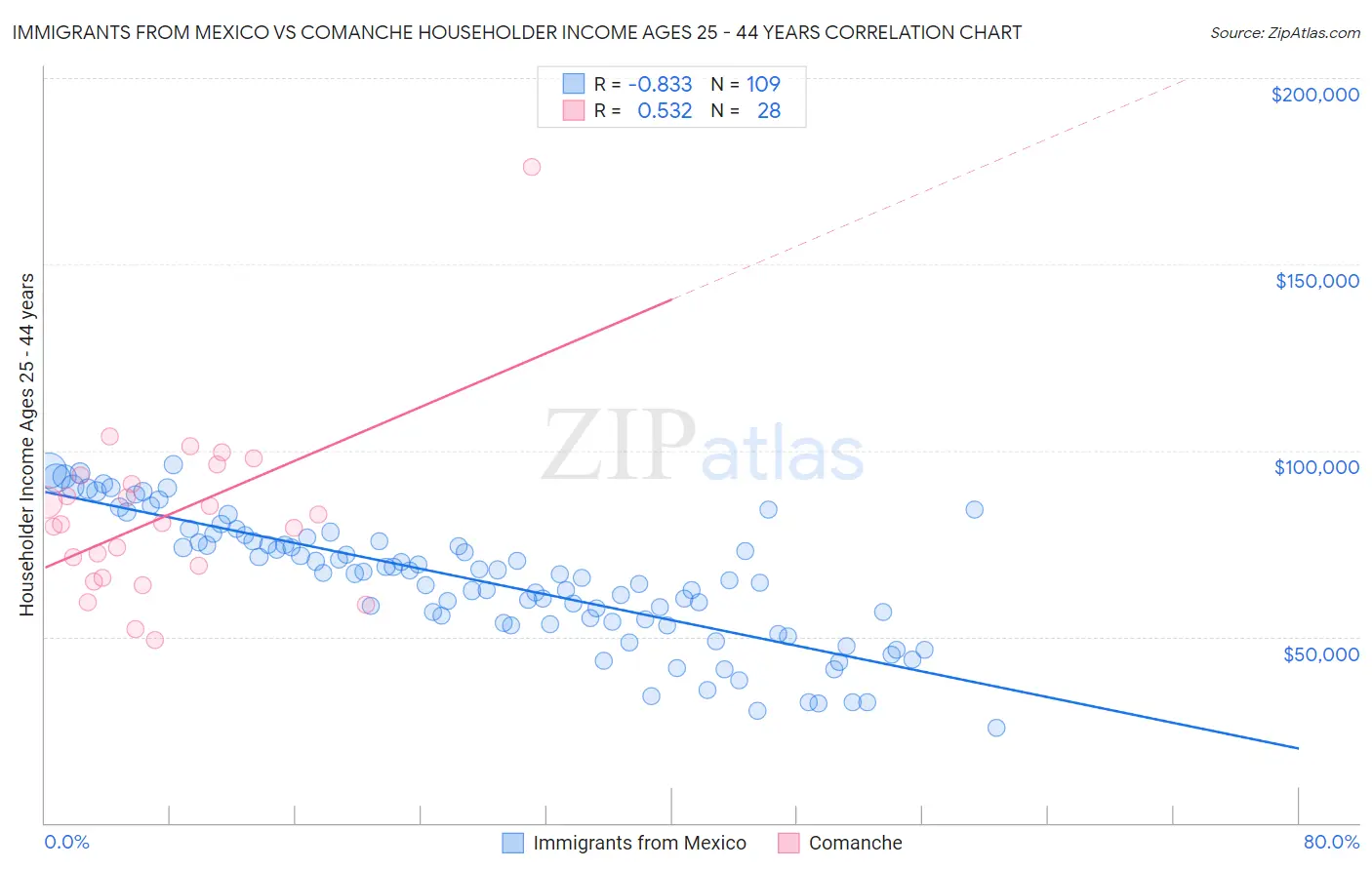 Immigrants from Mexico vs Comanche Householder Income Ages 25 - 44 years