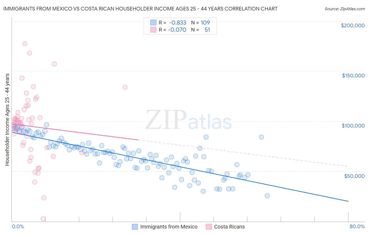 Immigrants from Mexico vs Costa Rican Householder Income Ages 25 - 44 years
