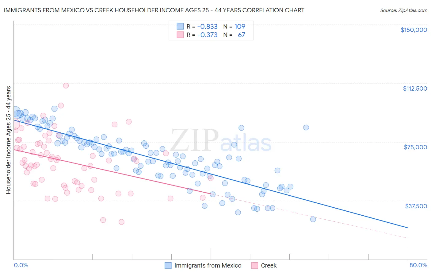 Immigrants from Mexico vs Creek Householder Income Ages 25 - 44 years